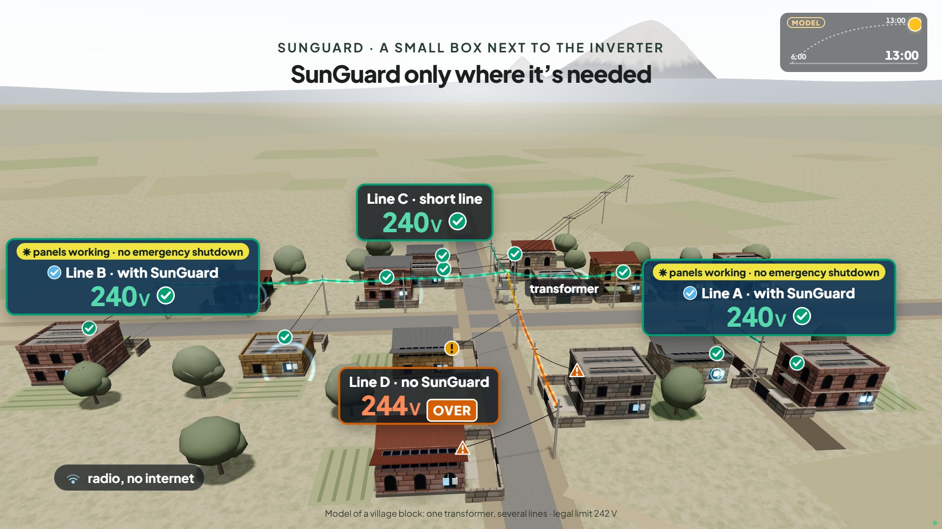 Pitch deck screen: a 3D village with four lines; lines with SunGuard are green, the line without it shows an emergency shutdown
