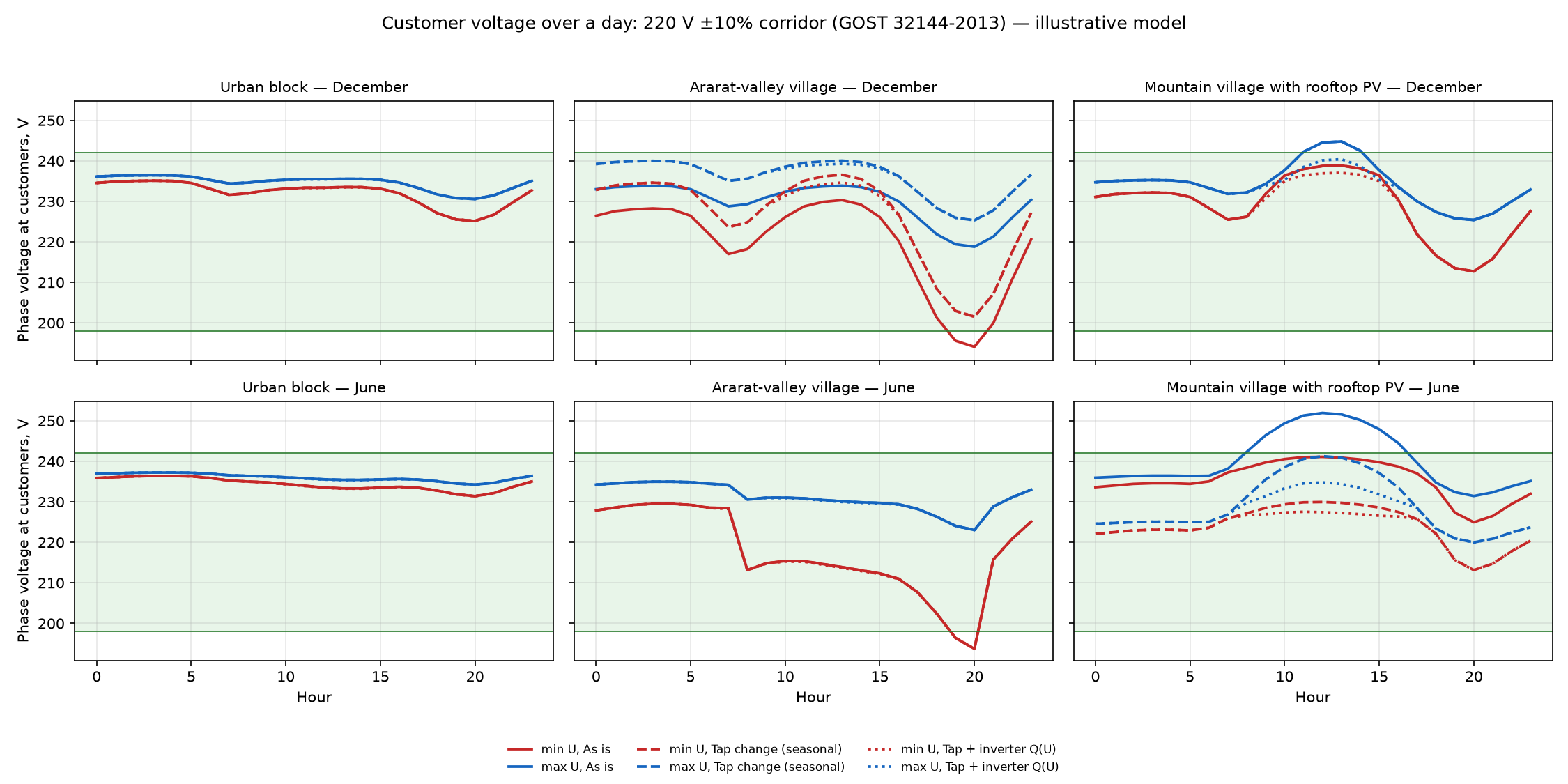 Customer voltage over a day in three model settlements, December and June