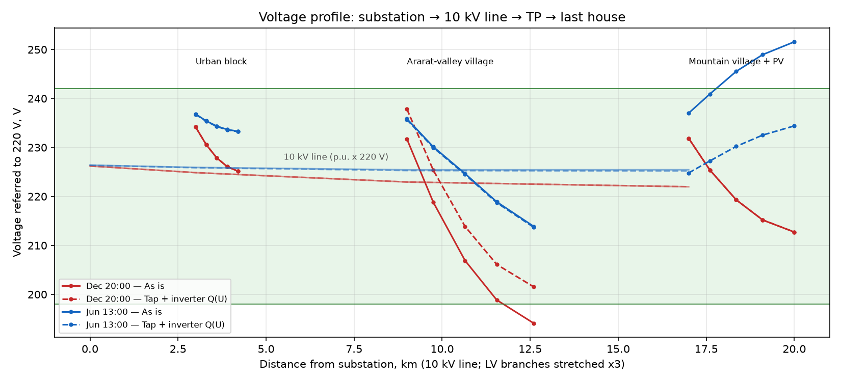 Voltage profile along the 10 kV line and LV feeders